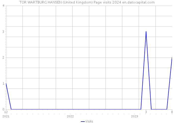 TOR WARTBURG HANSEN (United Kingdom) Page visits 2024 