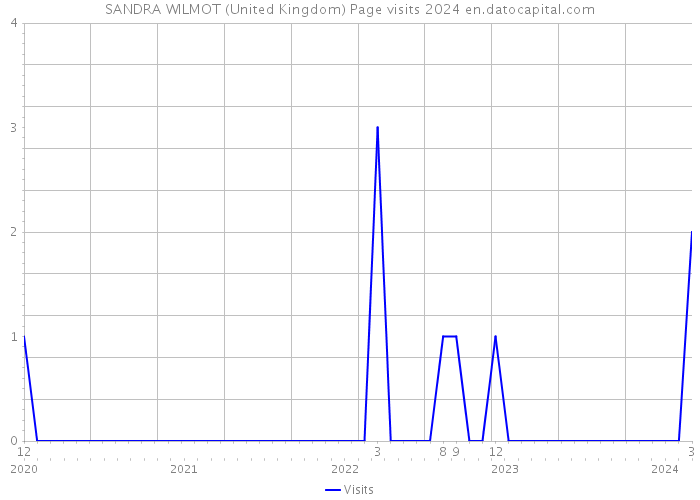 SANDRA WILMOT (United Kingdom) Page visits 2024 