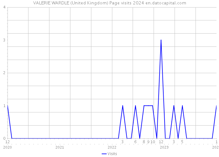 VALERIE WARDLE (United Kingdom) Page visits 2024 