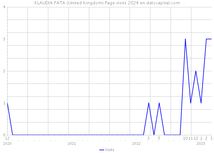 KLAUDIA FATA (United Kingdom) Page visits 2024 