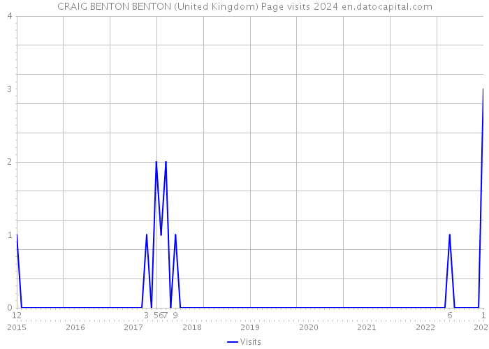 CRAIG BENTON BENTON (United Kingdom) Page visits 2024 