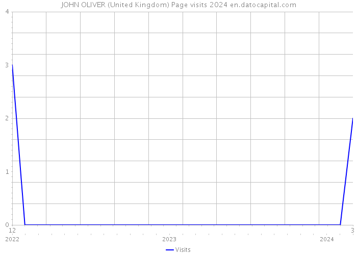 JOHN OLIVER (United Kingdom) Page visits 2024 