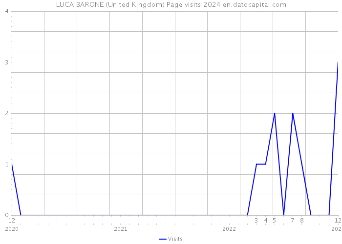 LUCA BARONE (United Kingdom) Page visits 2024 