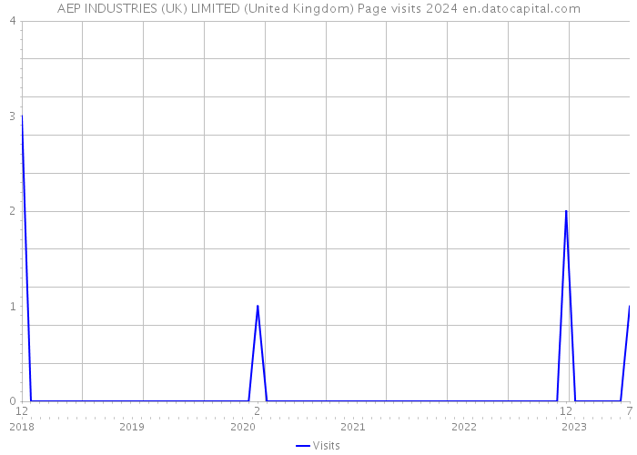 AEP INDUSTRIES (UK) LIMITED (United Kingdom) Page visits 2024 