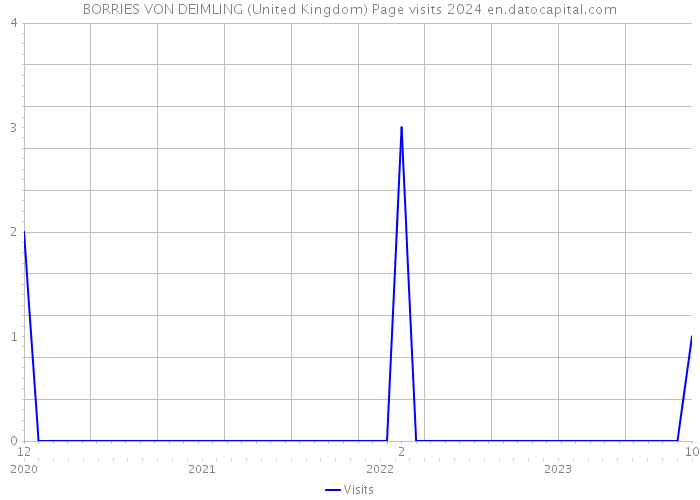 BORRIES VON DEIMLING (United Kingdom) Page visits 2024 