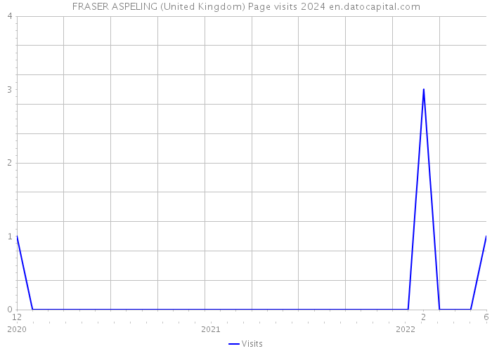 FRASER ASPELING (United Kingdom) Page visits 2024 