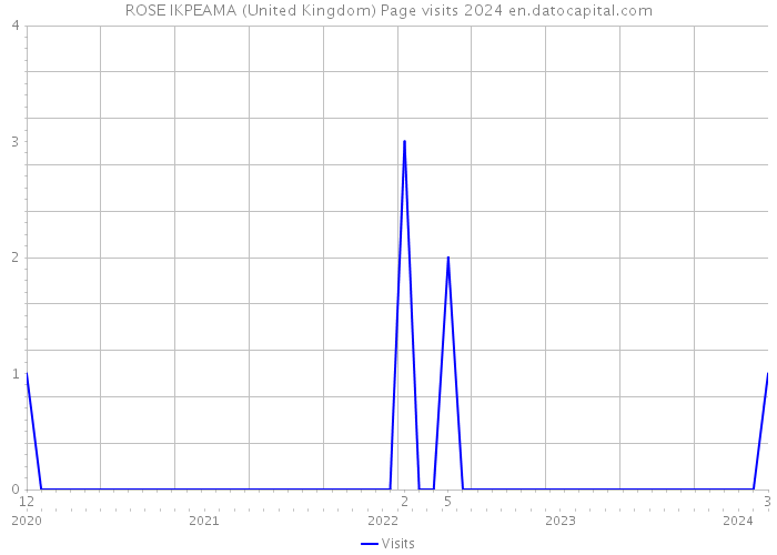 ROSE IKPEAMA (United Kingdom) Page visits 2024 