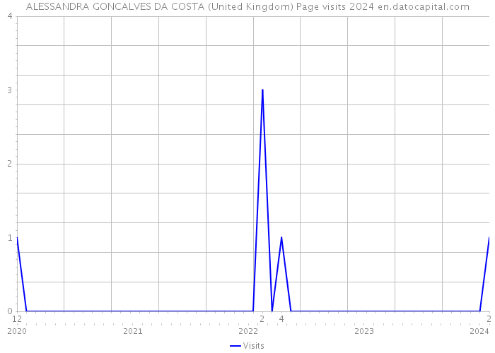 ALESSANDRA GONCALVES DA COSTA (United Kingdom) Page visits 2024 