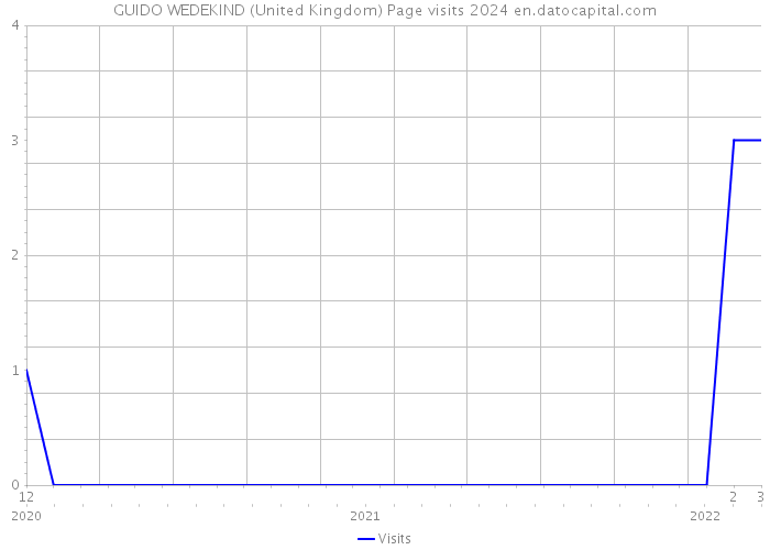 GUIDO WEDEKIND (United Kingdom) Page visits 2024 
