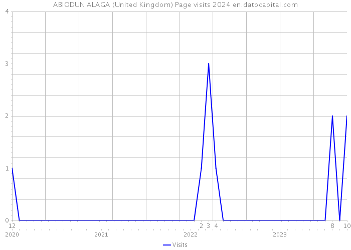 ABIODUN ALAGA (United Kingdom) Page visits 2024 