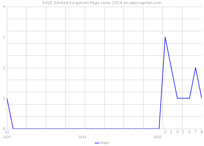 KALE (United Kingdom) Page visits 2024 