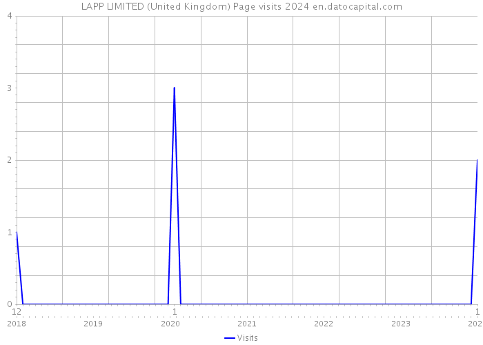 LAPP LIMITED (United Kingdom) Page visits 2024 