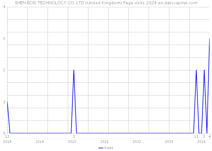 SHEN BOSI TECHNOLOGY CO. LTD (United Kingdom) Page visits 2024 
