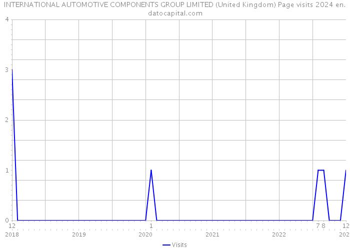 INTERNATIONAL AUTOMOTIVE COMPONENTS GROUP LIMITED (United Kingdom) Page visits 2024 