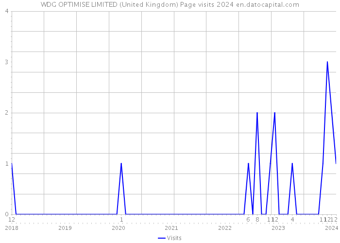 WDG OPTIMISE LIMITED (United Kingdom) Page visits 2024 