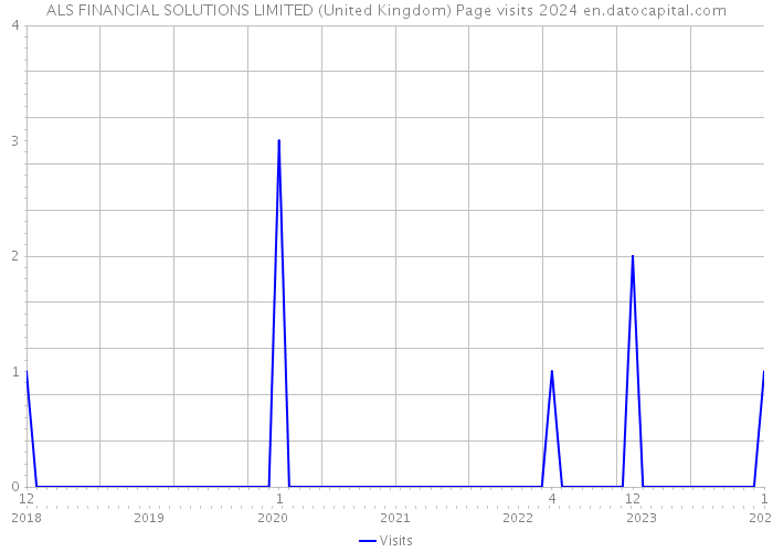 ALS FINANCIAL SOLUTIONS LIMITED (United Kingdom) Page visits 2024 