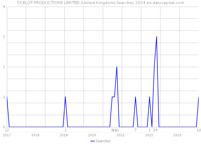 OCELOT PRODUCTIONS LIMITED (United Kingdom) Searches 2024 