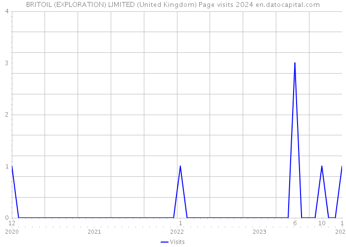 BRITOIL (EXPLORATION) LIMITED (United Kingdom) Page visits 2024 