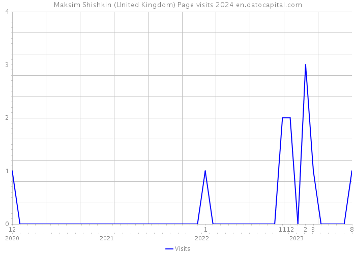 Maksim Shishkin (United Kingdom) Page visits 2024 