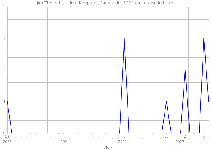 Jan Thoendl (United Kingdom) Page visits 2024 