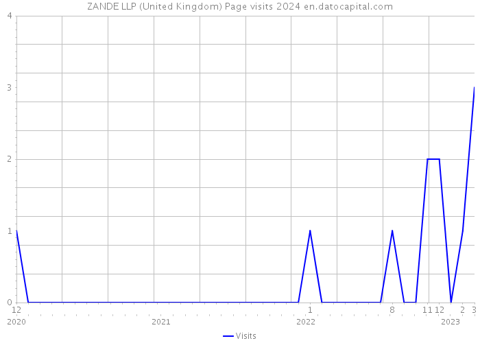 ZANDE LLP (United Kingdom) Page visits 2024 