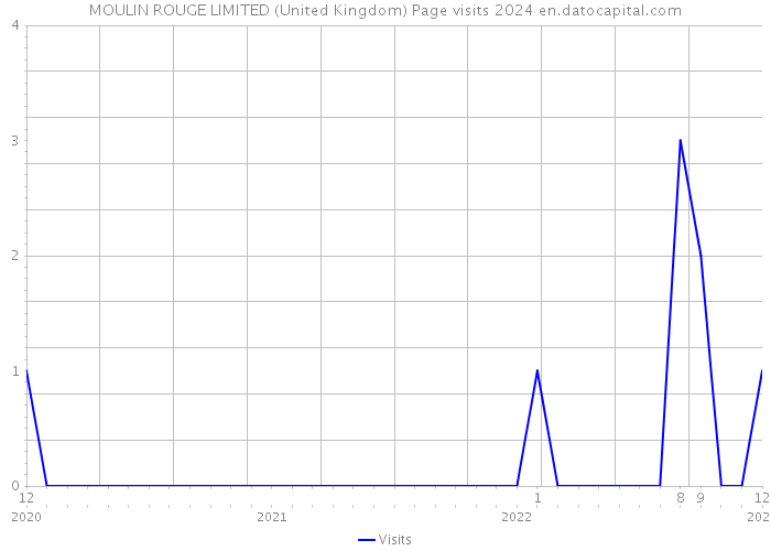 MOULIN ROUGE LIMITED (United Kingdom) Page visits 2024 