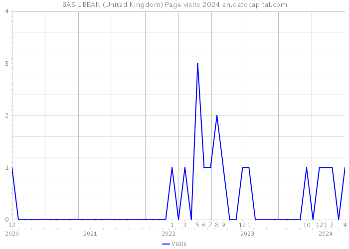 BASIL BEAN (United Kingdom) Page visits 2024 