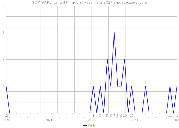 TOM WARE (United Kingdom) Page visits 2024 
