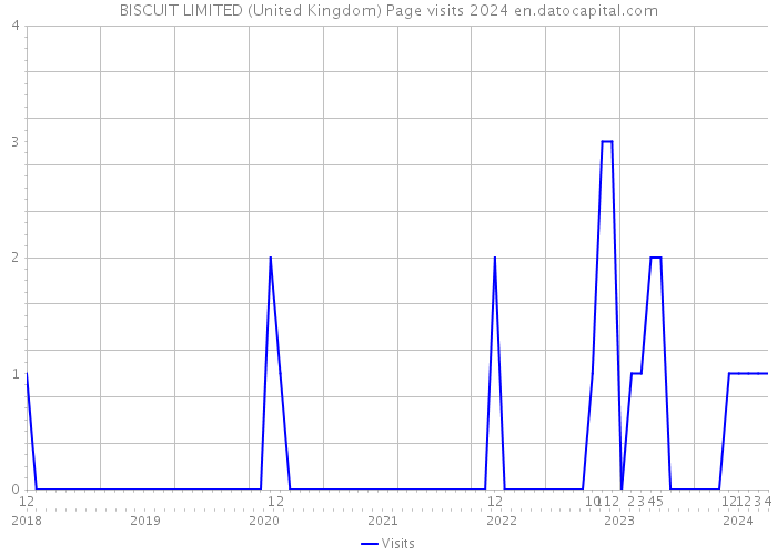 BISCUIT LIMITED (United Kingdom) Page visits 2024 
