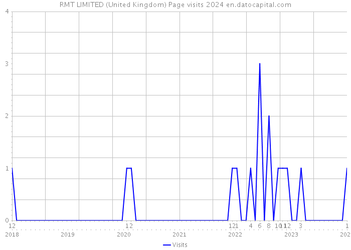 RMT LIMITED (United Kingdom) Page visits 2024 