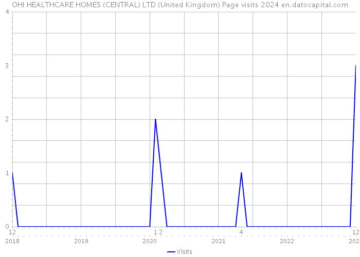OHI HEALTHCARE HOMES (CENTRAL) LTD (United Kingdom) Page visits 2024 