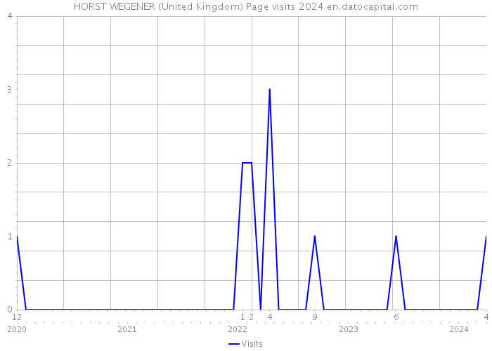 HORST WEGENER (United Kingdom) Page visits 2024 
