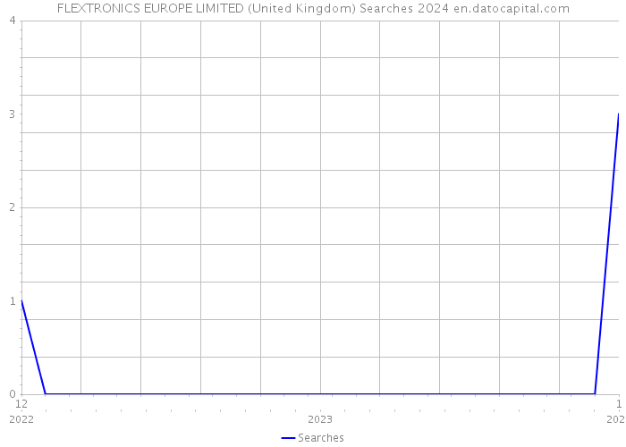 FLEXTRONICS EUROPE LIMITED (United Kingdom) Searches 2024 