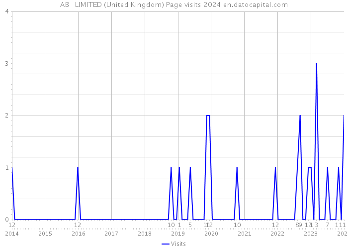 AB + LIMITED (United Kingdom) Page visits 2024 