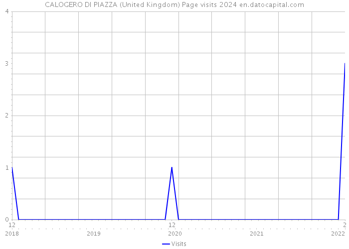 CALOGERO DI PIAZZA (United Kingdom) Page visits 2024 