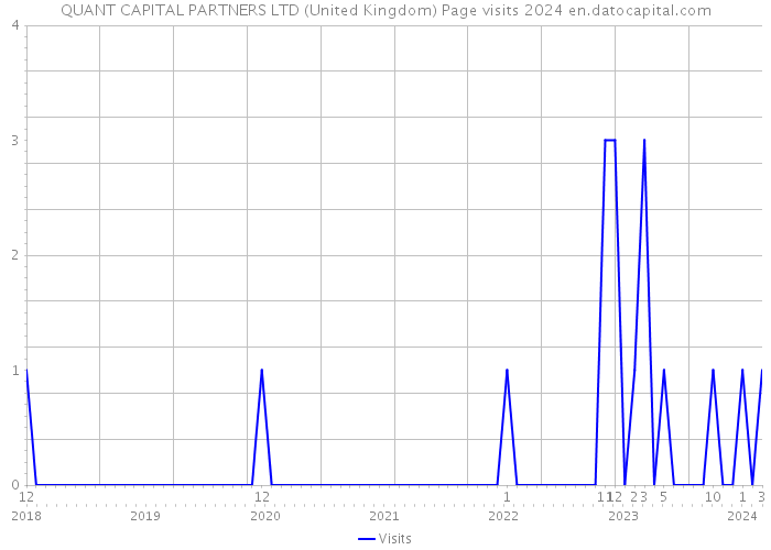 QUANT CAPITAL PARTNERS LTD (United Kingdom) Page visits 2024 