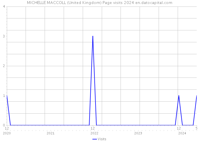 MICHELLE MACCOLL (United Kingdom) Page visits 2024 