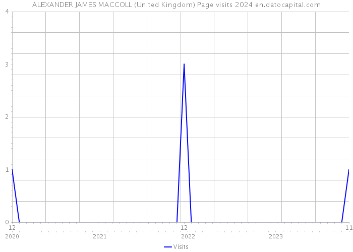ALEXANDER JAMES MACCOLL (United Kingdom) Page visits 2024 