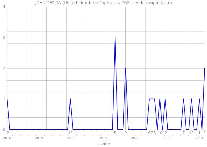 JOHN DESIRA (United Kingdom) Page visits 2024 