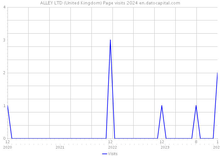 ALLEY LTD (United Kingdom) Page visits 2024 