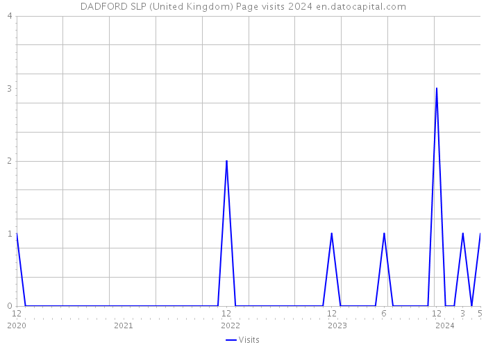 DADFORD SLP (United Kingdom) Page visits 2024 