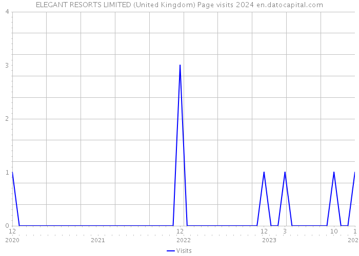 ELEGANT RESORTS LIMITED (United Kingdom) Page visits 2024 