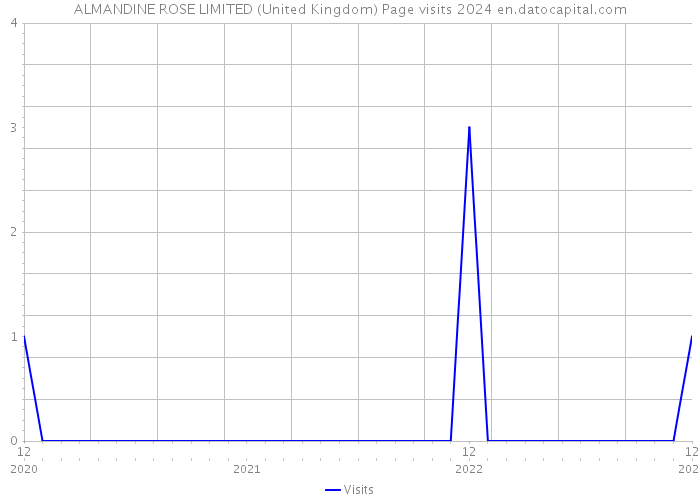ALMANDINE ROSE LIMITED (United Kingdom) Page visits 2024 