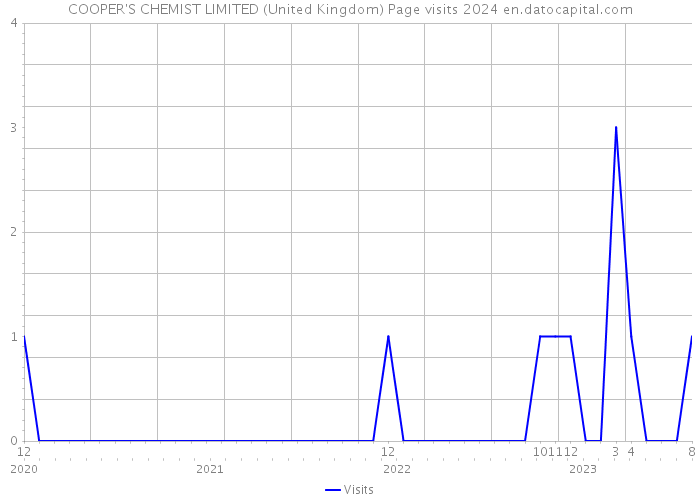 COOPER'S CHEMIST LIMITED (United Kingdom) Page visits 2024 