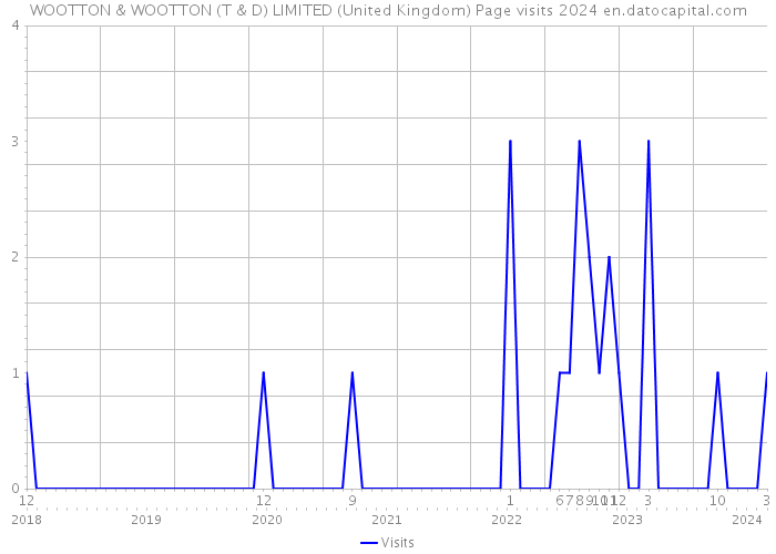 WOOTTON & WOOTTON (T & D) LIMITED (United Kingdom) Page visits 2024 