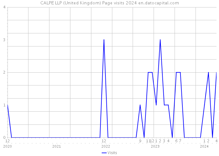 CALPE LLP (United Kingdom) Page visits 2024 