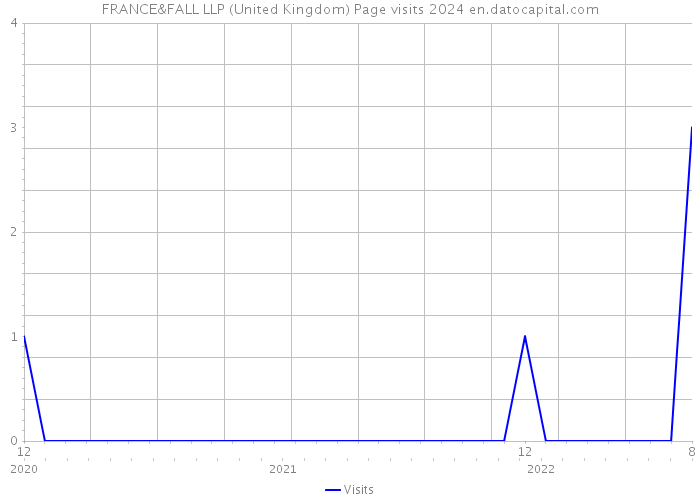 FRANCE&FALL LLP (United Kingdom) Page visits 2024 