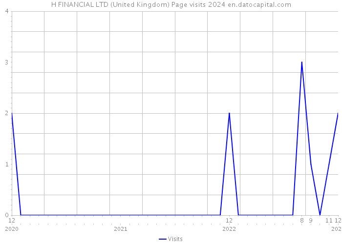H FINANCIAL LTD (United Kingdom) Page visits 2024 
