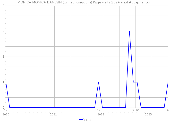 MONICA MONICA DANESIN (United Kingdom) Page visits 2024 
