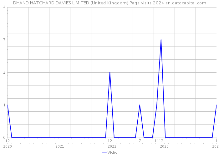 DHAND HATCHARD DAVIES LIMITED (United Kingdom) Page visits 2024 